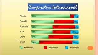 Comparativo Internacional
Rússia

81%

Canadá

46%

43%

11%

Austrália

43%

53%

4%

EUA

43%

China

37%

Brasil

24%

Ferroviário

8% 11%

32%
50%
62%

25%
13%
14%

Rodoviário

Hidroviário

 