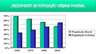 CRESCIMENTO DA POPULAÇÃO URBANA MUNDIAL
70%
60%
50%
40%
População Rural
População Urbana

30%
20%
10%
0%
1955

1975

1995

2015

 