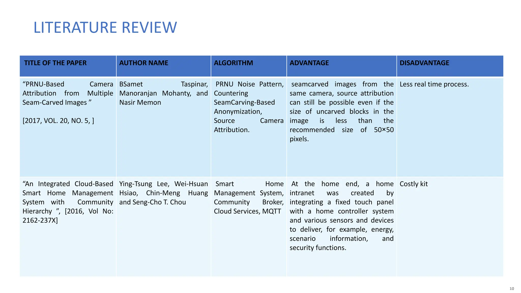 10
LITERATURE REVIEW
TITLE OF THE PAPER AUTHOR NAME ALGORITHM ADVANTAGE DISADVANTAGE
“PRNU-Based Camera
Attribution from Multiple
Seam-Carved Images ”
[2017, VOL. 20, NO. 5, ]
BSamet Taspinar,
Manoranjan Mohanty, and
Nasir Memon
PRNU Noise Pattern,
Countering
SeamCarving-Based
Anonymization,
Source Camera
Attribution.
seamcarved images from the
same camera, source attribution
can still be possible even if the
size of uncarved blocks in the
image is less than the
recommended size of 50×50
pixels.
Less real time process.
“An Integrated Cloud-Based
Smart Home Management
System with Community
Hierarchy ”, [2016, Vol No:
2162-237X]
Ying-Tsung Lee, Wei-Hsuan
Hsiao, Chin-Meng Huang
and Seng-Cho T. Chou
Smart Home
Management System,
Community Broker,
Cloud Services, MQTT
At the home end, a home
intranet was created by
integrating a fixed touch panel
with a home controller system
and various sensors and devices
to deliver, for example, energy,
scenario information, and
security functions.
Costly kit
 