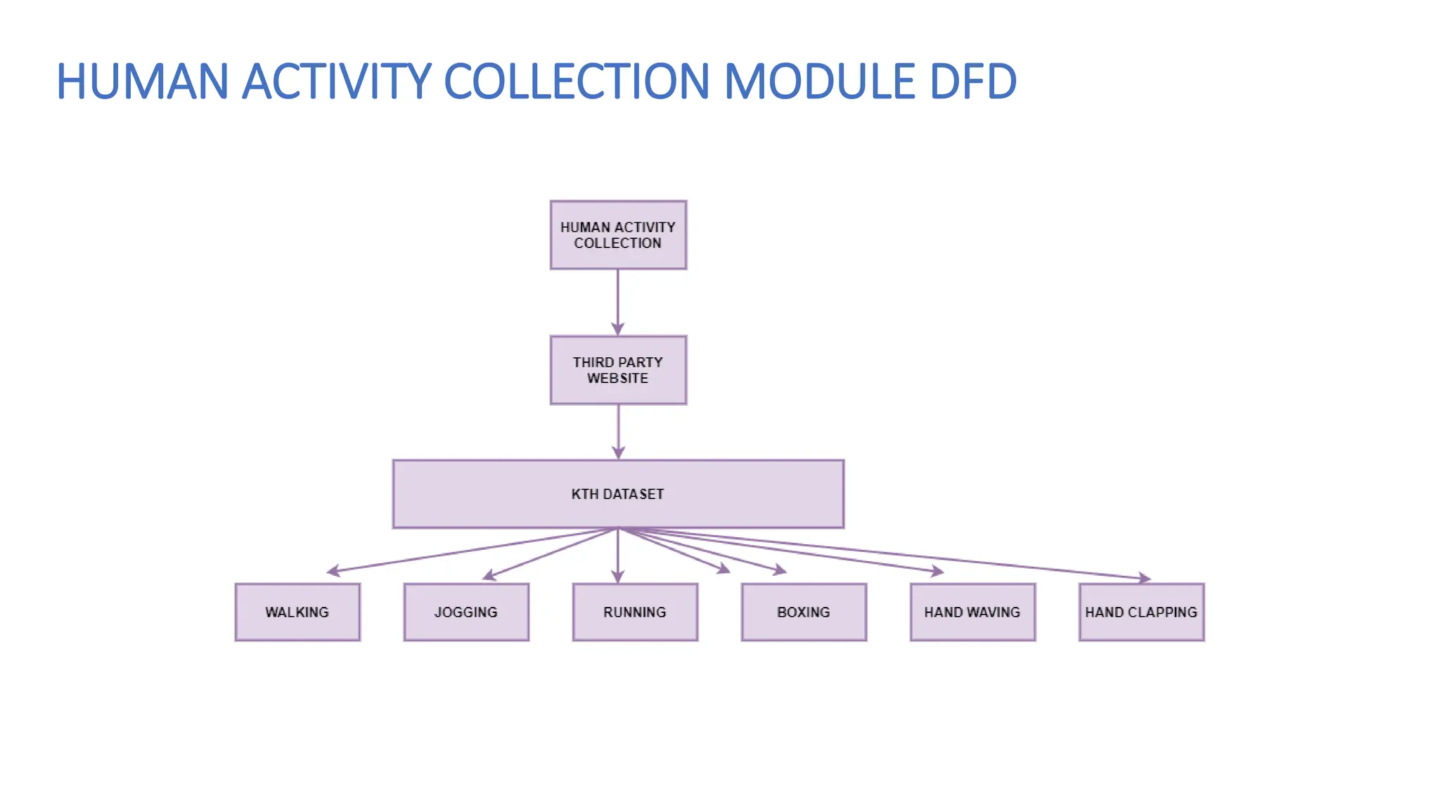 HUMAN ACTIVITY COLLECTION MODULE DFD
 
