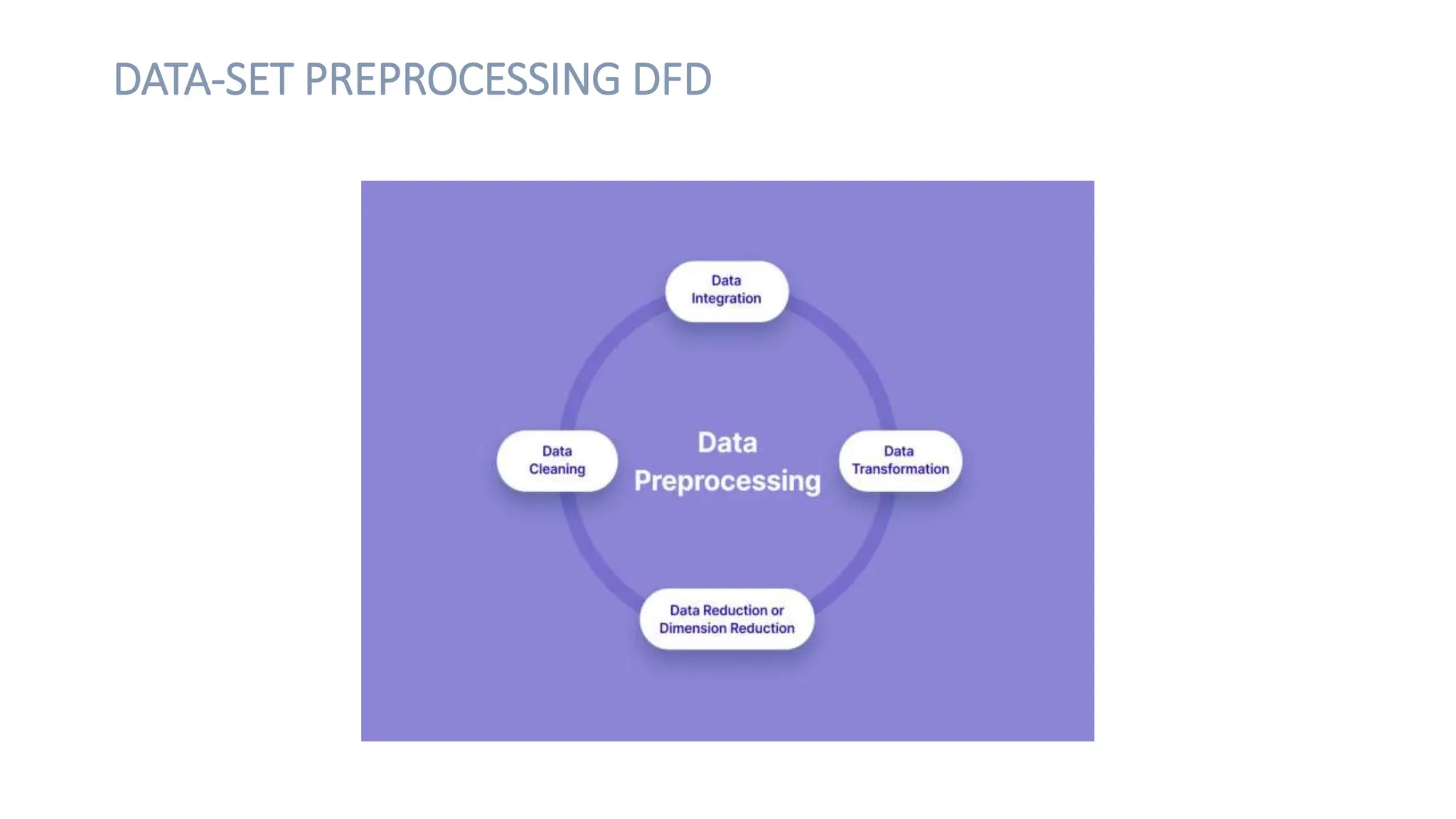 DATA-SET PREPROCESSING DFD
 