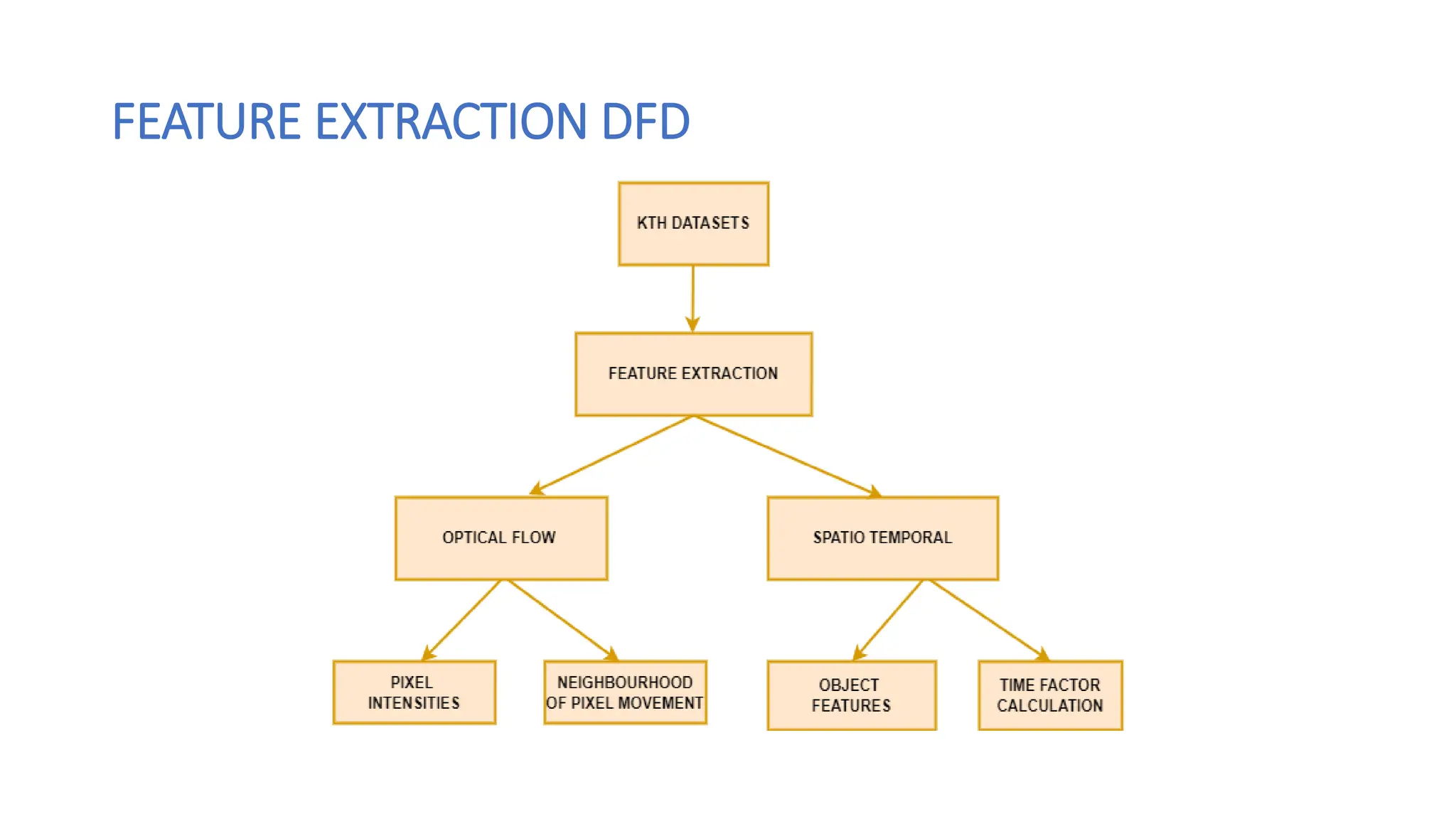 FEATURE EXTRACTION DFD
 