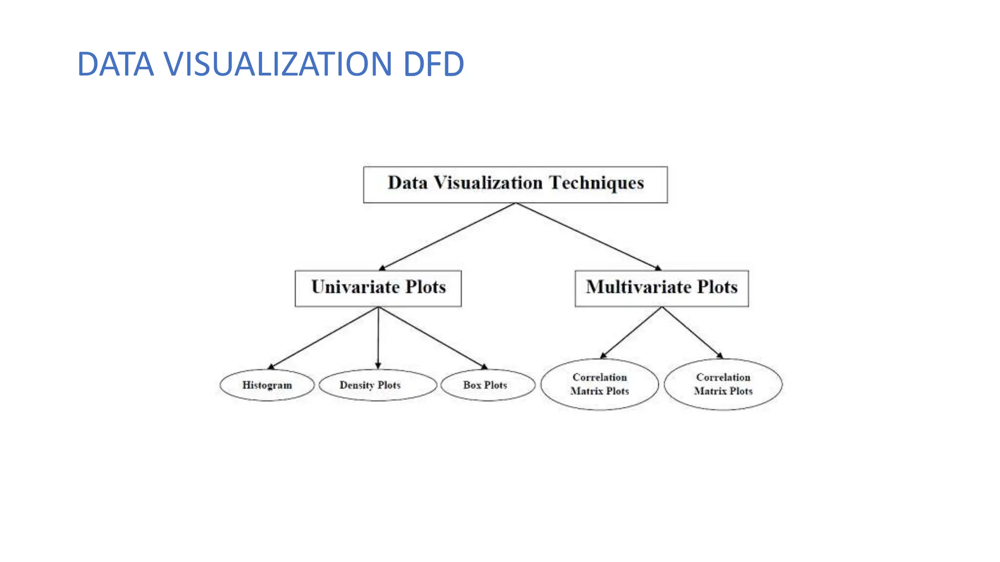DATA VISUALIZATION DFD
 