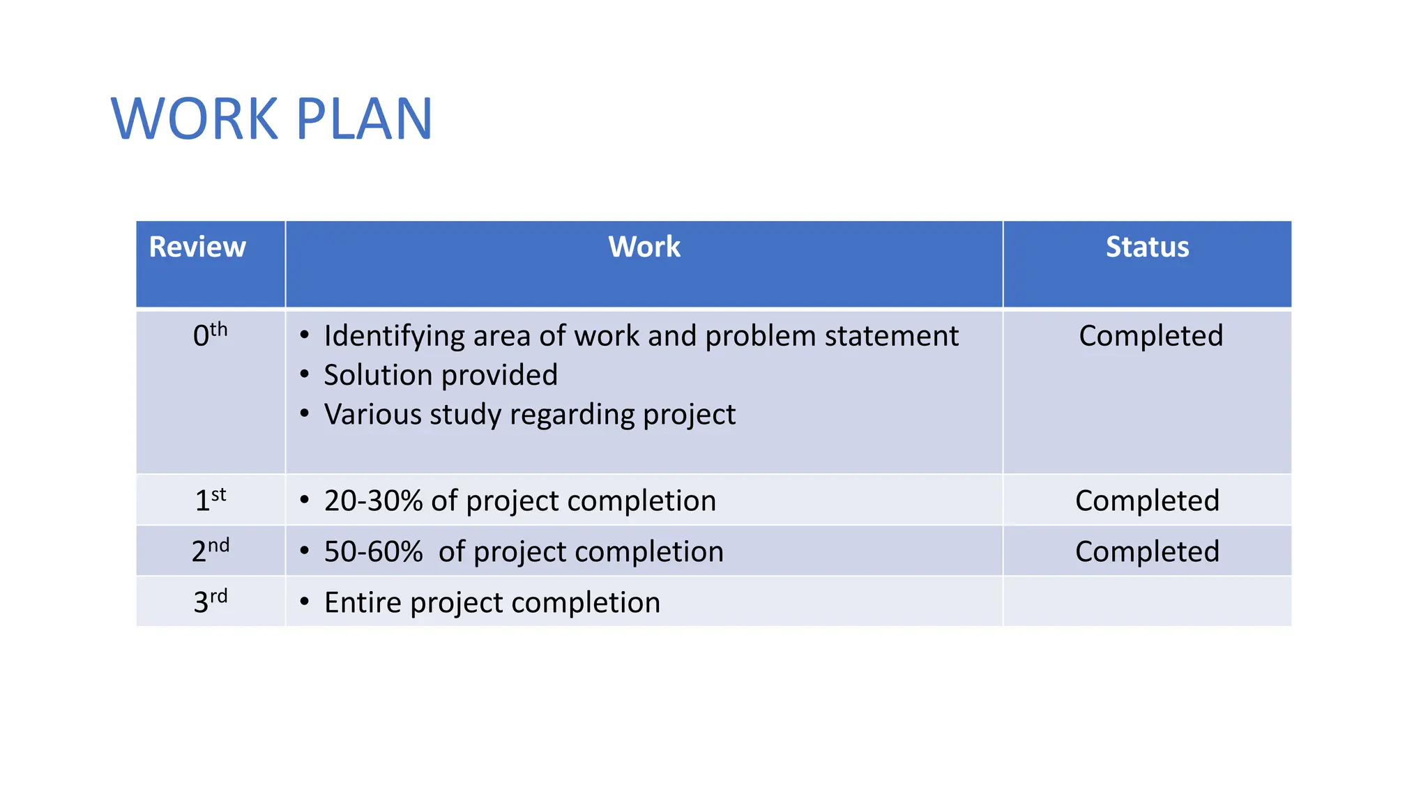 WORK PLAN
Review Work Status
0th • Identifying area of work and problem statement
• Solution provided
• Various study regarding project
Completed
1st • 20-30% of project completion Completed
2nd • 50-60% of project completion Completed
3rd • Entire project completion
 