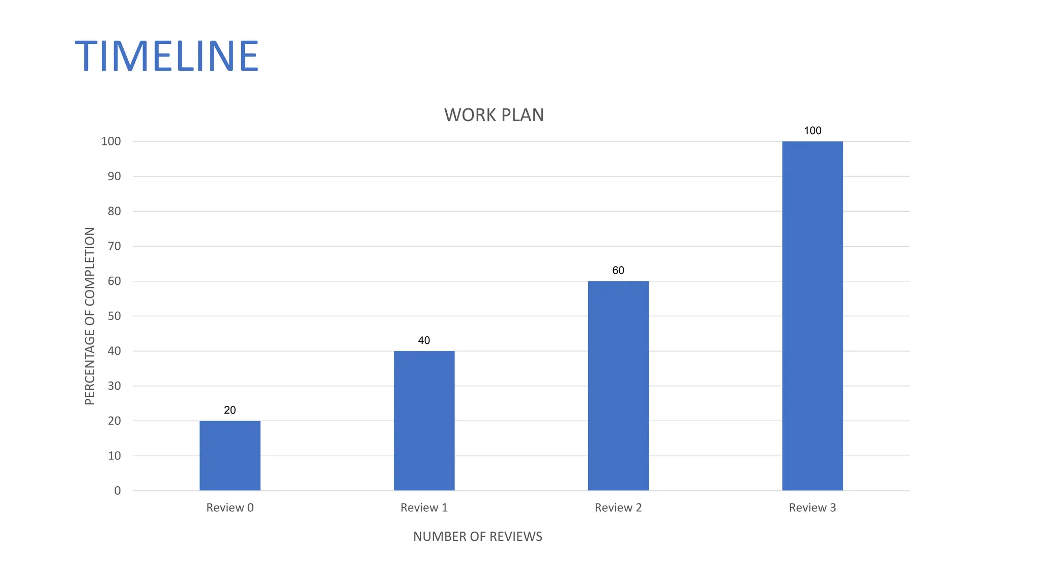 TIMELINE
20
40
60
100
0
10
20
30
40
50
60
70
80
90
100
Review 0 Review 1 Review 2 Review 3
PERCENTAGE
OF
COMPLETION
NUMBER OF REVIEWS
WORK PLAN
 