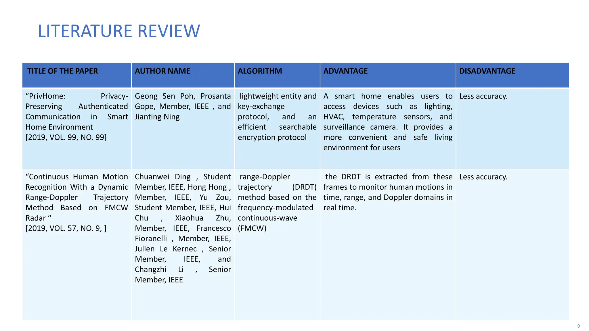 9
LITERATURE REVIEW
TITLE OF THE PAPER AUTHOR NAME ALGORITHM ADVANTAGE DISADVANTAGE
“PrivHome: Privacy-
Preserving Authenticated
Communication in Smart
Home Environment
[2019, VOL. 99, NO. 99]
Geong Sen Poh, Prosanta
Gope, Member, IEEE , and
Jianting Ning
lightweight entity and
key-exchange
protocol, and an
efﬁcient searchable
encryption protocol
A smart home enables users to
access devices such as lighting,
HVAC, temperature sensors, and
surveillance camera. It provides a
more convenient and safe living
environment for users
Less accuracy.
“Continuous Human Motion
Recognition With a Dynamic
Range-Doppler Trajectory
Method Based on FMCW
Radar “
[2019, VOL. 57, NO. 9, ]
Chuanwei Ding , Student
Member, IEEE, Hong Hong ,
Member, IEEE, Yu Zou,
Student Member, IEEE, Hui
Chu , Xiaohua Zhu,
Member, IEEE, Francesco
Fioranelli , Member, IEEE,
Julien Le Kernec , Senior
Member, IEEE, and
Changzhi Li , Senior
Member, IEEE
range-Doppler
trajectory (DRDT)
method based on the
frequency-modulated
continuous-wave
(FMCW)
the DRDT is extracted from these
frames to monitor human motions in
time, range, and Doppler domains in
real time.
Less accuracy.
 