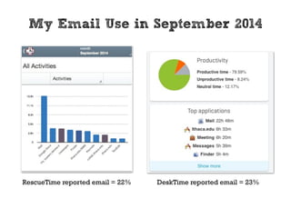 The average 
office worker 
spends 28% 
of their day 
reading, 
writing, or 
responding 
to email. 
- McKinsey & Company, 2012 
http://bit.ly/1zdGtjB 
 