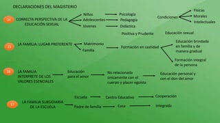 DECLARACIONES DEL MAGISTERIO
CORRECTA PERSPECTIVA DE LA
EDUCACIÓN SEXUAL
Niños Psicología
14
Positiva y Prudente Educación...