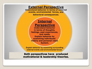 External Perspective
Understand behavior in terms of external
events, environmental forces, and
behavioral consequences.
Internal
Perspective
Understand behavior
in terms of thoughts,
feelings, past experiences,
and needs.
Explain behavior by
examining individuals’
history and personal value
System.
Explain behavior by examining surrounding
external events and environmental forces.
 