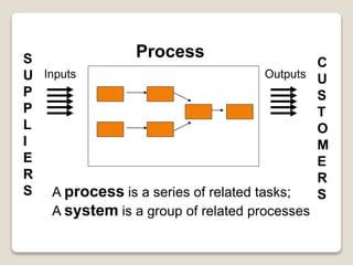 S
U
P
P
L
I
E
R
S
C
U
S
T
O
M
E
R
S
Inputs Outputs
Process
A process is a series of related tasks;
A system is a group of related processes
 