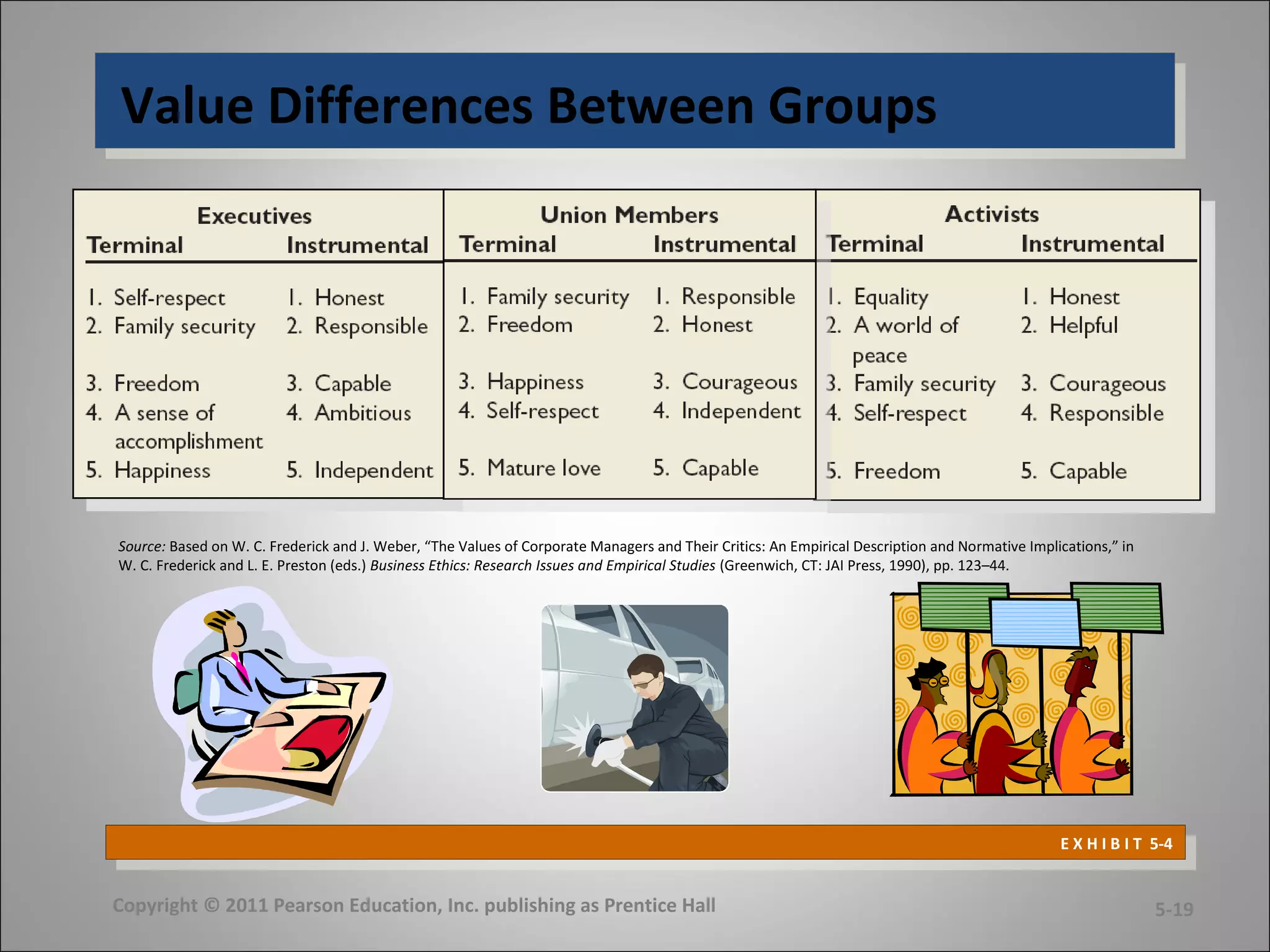 Value Differences Between GroupsValue Differences Between Groups
Copyright © 2011 Pearson Education, Inc. publishing as Prentice Hall
Source: Based on W. C. Frederick and J. Weber, “The Values of Corporate Managers and Their Critics: An Empirical Description and Normative Implications,” in
W. C. Frederick and L. E. Preston (eds.) Business Ethics: Research Issues and Empirical Studies (Greenwich, CT: JAI Press, 1990), pp. 123–44.
E X H I B I T 5-4
E X H I B I T 5-4
5-19
 
