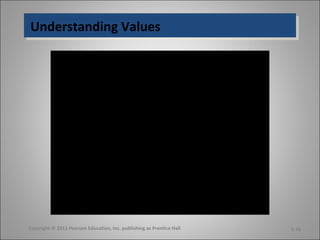 Understanding ValuesUnderstanding Values
Copyright © 2011 Pearson Education, Inc. publishing as Prentice Hall 5-16
 