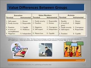 Value Differences Between GroupsValue Differences Between Groups
Copyright © 2011 Pearson Education, Inc. publishing as Prentice Hall
Source: Based on W. C. Frederick and J. Weber, “The Values of Corporate Managers and Their Critics: An Empirical Description and Normative Implications,” in
W. C. Frederick and L. E. Preston (eds.) Business Ethics: Research Issues and Empirical Studies (Greenwich, CT: JAI Press, 1990), pp. 123–44.
E X H I B I T 5-4
E X H I B I T 5-4
5-19
 