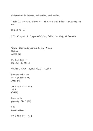 differences in income, education, and health.
Table 3.2 Selected Indicators of Racial and Ethnic Inequality in
the
United States
276 | Chapter 9: People of Color, White Identity, & Women
White AfricanAmerican Latino Asian
Native
American
Median family
income, 2010 ($)
68,818 39,900 41,102 76,736 39,664
Persons who are
college-educated,
2010 (%)
30.3 19.8 13.9 52.4
14.9
(2008)
Persons in
poverty, 2010 (%)
9.9
(non-Latino)
27.4 26.6 12.1 28.4
 