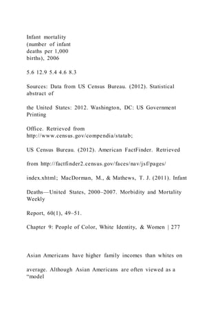 Infant mortality
(number of infant
deaths per 1,000
births), 2006
5.6 12.9 5.4 4.6 8.3
Sources: Data from US Census Bureau. (2012). Statistical
abstract of
the United States: 2012. Washington, DC: US Government
Printing
Office. Retrieved from
http://www.census.gov/compendia/statab;
US Census Bureau. (2012). American FactFinder. Retrieved
from http://factfinder2.census.gov/faces/nav/jsf/pages/
index.xhtml; MacDorman, M., & Mathews, T. J. (2011). Infant
Deaths—United States, 2000–2007. Morbidity and Mortality
Weekly
Report, 60(1), 49–51.
Chapter 9: People of Color, White Identity, & Women | 277
Asian Americans have higher family incomes than whites on
average. Although Asian Americans are often viewed as a
“model
 