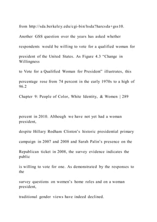 from http://sda.berkeley.edu/cgi-bin/hsda?harcsda+gss10.
Another GSS question over the years has asked whether
respondents would be willing to vote for a qualified woman for
president of the United States. As Figure 4.3 “Change in
Willingness
to Vote for a Qualified Woman for President” illustrates, this
percentage rose from 74 percent in the early 1970s to a high of
96.2
Chapter 9: People of Color, White Identity, & Women | 289
percent in 2010. Although we have not yet had a woman
president,
despite Hillary Rodham Clinton’s historic presidential primary
campaign in 2007 and 2008 and Sarah Palin’s presence on the
Republican ticket in 2008, the survey evidence indicates the
public
is willing to vote for one. As demonstrated by the responses to
the
survey questions on women’s home roles and on a woman
president,
traditional gender views have indeed declined.
 