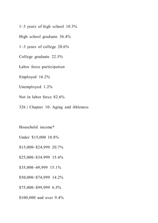 1–3 years of high school 10.3%
High school graduate 36.4%
1–3 years of college 20.6%
College graduate 22.5%
Labor force participation
Employed 16.2%
Unemployed 1.2%
Not in labor force 82.6%
326 | Chapter 10: Aging and Ableness
Household income*
Under $15,000 18.8%
$15,000–$24,999 20.7%
$25,000–$34,999 15.4%
$35,000–49,999 15.1%
$50,000–$74,999 14.2%
$75,000–$99,999 6.5%
$100,000 and over 9.4%
 