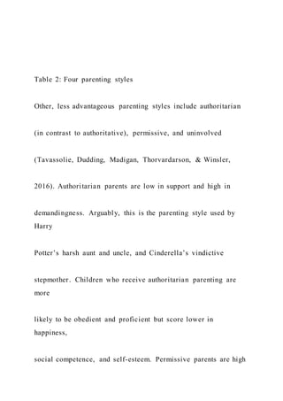 Table 2: Four parenting styles
Other, less advantageous parenting styles include authoritarian
(in contrast to authoritative), permissive, and uninvolved
(Tavassolie, Dudding, Madigan, Thorvardarson, & Winsler,
2016). Authoritarian parents are low in support and high in
demandingness. Arguably, this is the parenting style used by
Harry
Potter’s harsh aunt and uncle, and Cinderella’s vindictive
stepmother. Children who receive authoritarian parenting are
more
likely to be obedient and proficient but score lower in
happiness,
social competence, and self-esteem. Permissive parents are high
 