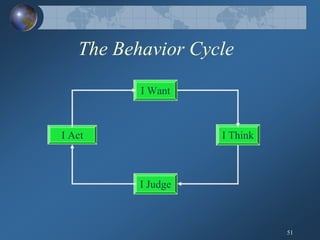 Human Behavior Model; General Theory of Human Behavior