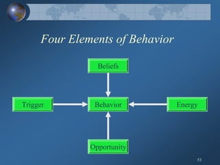 Human Behavior Model; General Theory of Human Behavior