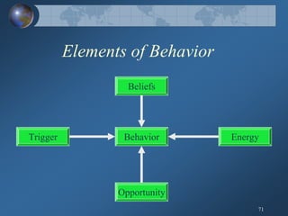Human Behavior Model; General Theory of Human Behavior