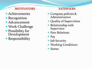 MOTIVATORS               SATISFIERS
 Achievements       Company policies &
 Recognition           Administration
 Advancement          Quality of Supervision
                       Relationship with
 Work Challenge
                        Supervisor
 Possibility for      Peer Relations
  Development
                       Pay
 Responsibility
                       Job Security
                       Working Conditions
                       Status
 