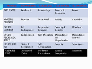 MODELS        SUPPORTIVE       COLLEGIAL       CUSTODIAL      AUTOCRATIC

BASIS OF MODEL   Leadership      Partnership     Economic        Power
                                                 Resources

MANAGERIAL       Support         Team Work       Money           Authority
ORIENTATION

EMPLOYEE         Job             Responsive      Security &      Obedience
ORIENTATION      Performance     Behavior        Benefits

EMPLOYEE         Participation   Self- Discipline Dependence     Dependence
PSYCHOLOGICAL                                     on             on Boss
RESULTS                                           Organization
EMPLOYEE NEEDS   Status &        Self-           Security        Subsistence
MET              Recognition     Actualization
PERFORMANCE      Awakened        Moderate        Passive         Minimum
RESULT           Drive           Enthusiasm      Cooperation
 
