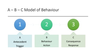 A – B – C Model of Behaviour
1
A
Antecedent
Trigger
2
B
Behaviour
Action
3
C
Consequence
Response
 