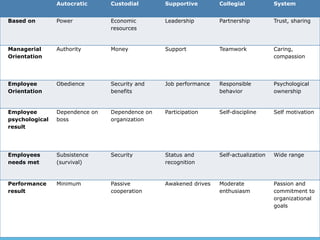 Autocratic Custodial Supportive Collegial System
Based on Power Economic
resources
Leadership Partnership Trust, sharing
Managerial
Orientation
Authority Money Support Teamwork Caring,
compassion
Employee
Orientation
Obedience Security and
benefits
Job performance Responsible
behavior
Psychological
ownership
Employee
psychological
result
Dependence on
boss
Dependence on
organization
Participation Self-discipline Self motivation
Employees
needs met
Subsistence
(survival)
Security Status and
recognition
Self-actualization Wide range
Performance
result
Minimum Passive
cooperation
Awakened drives Moderate
enthusiasm
Passion and
commitment to
organizational
goals
 