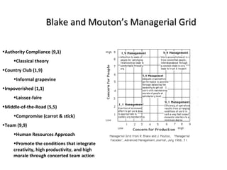 Blake and Mouton’s Managerial Grid Authority Compliance (9,1) Classical theory Country Club (1,9) Informal grapevine Impoverished (1,1) Laissez-faire Middle-of-the-Road (5,5) Compromise (carrot & stick) Team (9,9) Human Resources Approach Promote the conditions that integrate creativity, high productivity, and high morale through concerted team action 