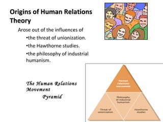 Origins of Human Relations  Theory Arose out of the influences of the threat of unionization. the Hawthorne studies. the philosophy of industrial humanism. The Human Relations Movement  Pyramid 