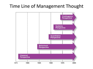 Time Line of Management Thought 