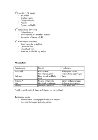 1st trimester (1-12 weeks) 
• No period 
• Swelled breasts 
• Enlarged nipples 
• Nausea 
• Pressure on bladder 
2nd trimester (13-28 weeks) 
• Enlarged uterus 
• Blood volume and heart rate increase 
• Movement of baby week 18 
3rd trimester (29-40 weeks) 
• Sharp pains due to kicking 
• Uncomfortable 
• Lower back pain 
• More rest needed for big weight 
Maternal diet 
Requirement 
Reason 
Food source 
Folic acid 
Cell division 
Whole grain breads, 
Protein production 
cereals, leafy green veges 
Calcium 
Bone growth and baby 
Dairy 
teeth 
Vitamin A 
Normal cell growth 
Yellow and green veges 
Iron 
Blood cell production 
Red meat, green veges 
Protein 
Structural materials 
Meat, dairy, nuts 
Avoid- raw fish, unfresh foods, soft cheese, pre packed food 
Teratogenic agents 
• Substance that causes physical defects in embryo 
• E.g. some hormones, antibiotics, drugs  