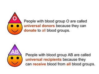 O

AB

People with blood group O are called
universal donors because they can
donate to all blood groups.

People with blood group AB are called
universal recipients because they
can receive blood from all blood groups.

 