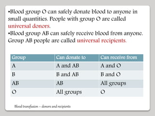 •Blood group O can safely donate blood to anyone in
small quantities. People with group O are called
universal donors.
•Blood group AB can safely receive blood from anyone.
Group AB people are called universal recipients.
Group Can donate to Can receive from
A A and AB A and O
B B and AB B and O
AB AB All groups
O All groups O
Blood transfusion – donors and recipients
 