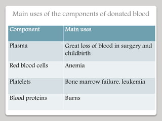 Main uses of the components of donated blood
Component Main uses
Plasma Great loss of blood in surgery and
childbirth
Red blood cells Anemia
Platelets Bone marrow failure, leukemia
Blood proteins Burns
 