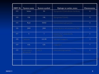 09/05/11 ISBT №   System name   System symbol   Epitope or carrier, notes   Chromosome   023 Indian IN Glycoprotein (CD44 adhesion function?).   11 024 OK OK Glycoprotein (CD147).   19 025 Raph MER2 Transmembrane glycoprotein.   11 026 JMH JMH Protein (fixed to cell membrane by GPI).   6 027 Ii I Branched (I) / unbranched (i) polysaccharide   6 028 Globoside   GLOB Glycolipid. Antigen P.   3 029 GIL GIL Aquaporin 3.   9 030 Rh-associated glycoprotein   RHAG   Rh-associated glycoprotein   6 