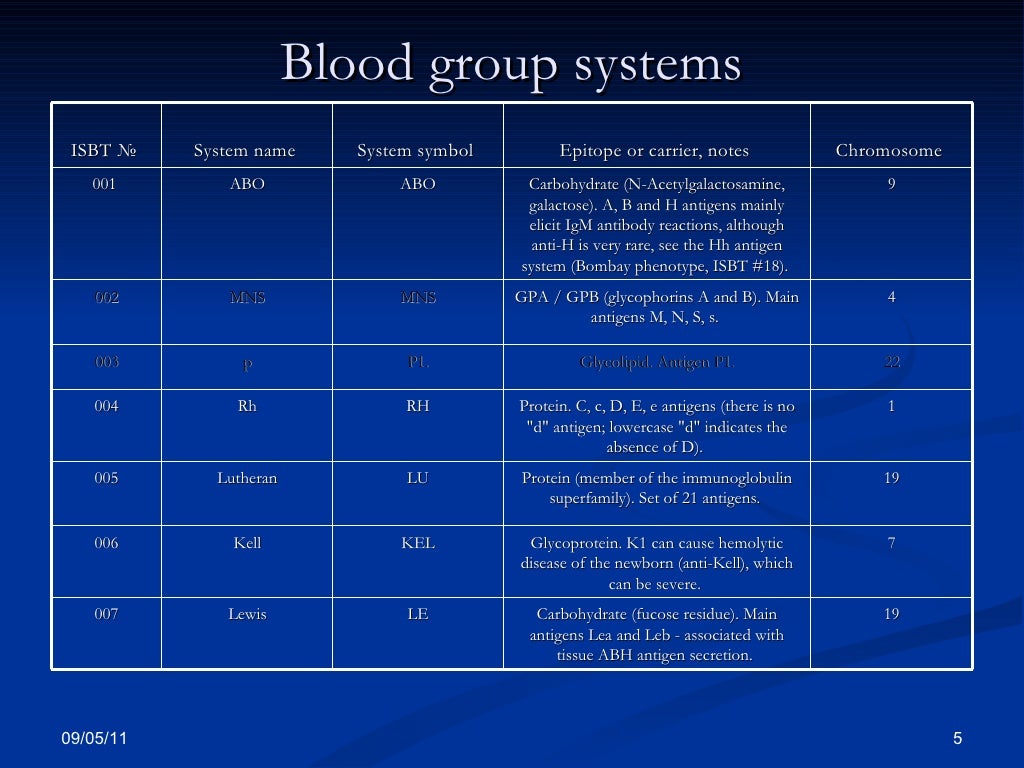 Human Blood Group Systems