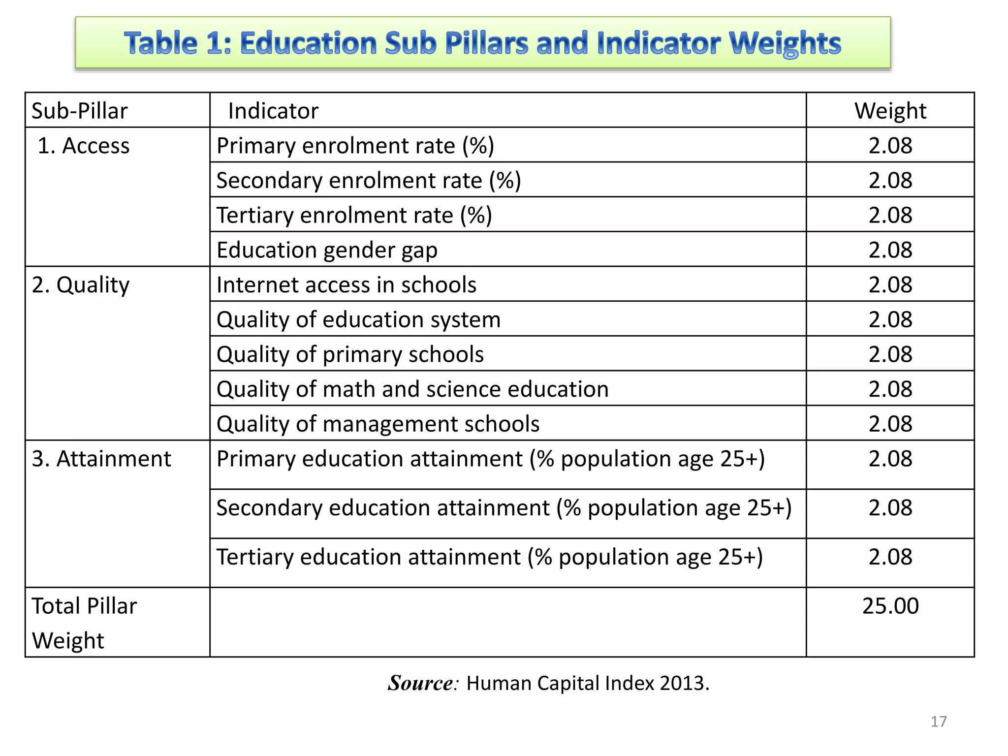 Sub-Pillar Indicator Weight
1. Access Primary enrolment rate (%) 2.08
Secondary enrolment rate (%) 2.08
Tertiary enrolment rate (%) 2.08
Education gender gap 2.08
2. Quality Internet access in schools 2.08
Quality of education system 2.08
Quality of primary schools 2.08
Quality of math and science education 2.08
Quality of management schools 2.08
3. Attainment Primary education attainment (% population age 25+) 2.08
Secondary education attainment (% population age 25+) 2.08
Tertiary education attainment (% population age 25+) 2.08
Total Pillar
Weight
25.00
17
Source: Human Capital Index 2013.
 