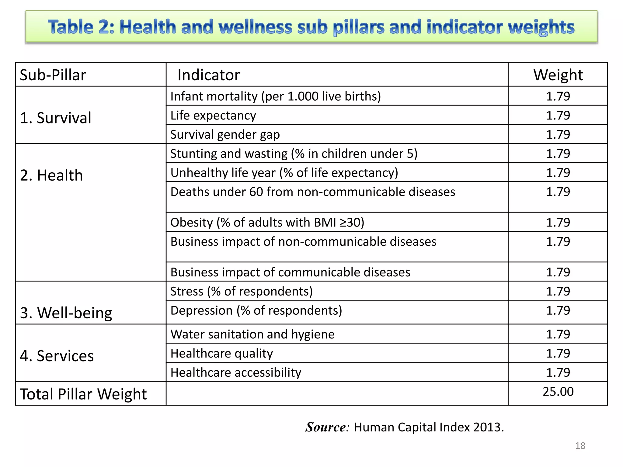 Sub-Pillar Indicator Weight
1. Survival
Infant mortality (per 1.000 live births) 1.79
Life expectancy 1.79
Survival gender gap 1.79
2. Health
Stunting and wasting (% in children under 5) 1.79
Unhealthy life year (% of life expectancy) 1.79
Deaths under 60 from non-communicable diseases 1.79
Obesity (% of adults with BMI ≥30) 1.79
Business impact of non-communicable diseases 1.79
Business impact of communicable diseases 1.79
3. Well-being
Stress (% of respondents) 1.79
Depression (% of respondents) 1.79
4. Services
Water sanitation and hygiene 1.79
Healthcare quality 1.79
Healthcare accessibility 1.79
Total Pillar Weight 25.00
18
Source: Human Capital Index 2013.
 
