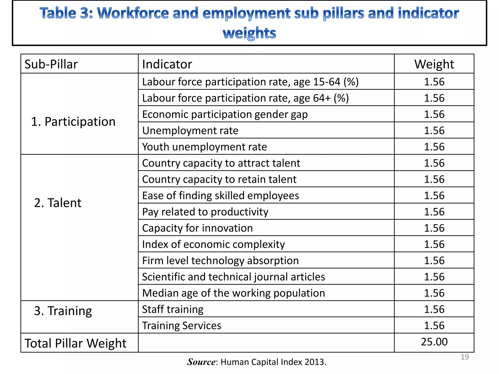 Sub-Pillar Indicator Weight
1. Participation
Labour force participation rate, age 15-64 (%) 1.56
Labour force participation rate, age 64+ (%) 1.56
Economic participation gender gap 1.56
Unemployment rate 1.56
Youth unemployment rate 1.56
2. Talent
Country capacity to attract talent 1.56
Country capacity to retain talent 1.56
Ease of finding skilled employees 1.56
Pay related to productivity 1.56
Capacity for innovation 1.56
Index of economic complexity 1.56
Firm level technology absorption 1.56
Scientific and technical journal articles 1.56
Median age of the working population 1.56
3. Training Staff training 1.56
Training Services 1.56
Total Pillar Weight 25.00
19
Source: Human Capital Index 2013.
 