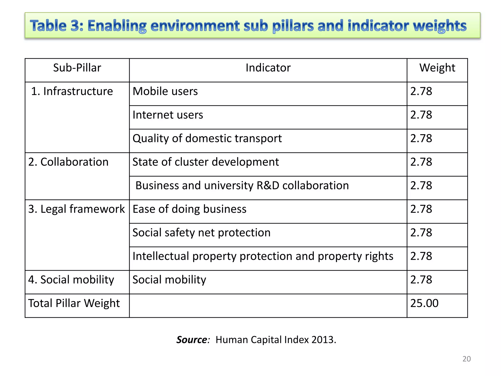 Sub-Pillar Indicator Weight
1. Infrastructure Mobile users 2.78
Internet users 2.78
Quality of domestic transport 2.78
2. Collaboration State of cluster development 2.78
Business and university R&D collaboration 2.78
3. Legal framework Ease of doing business 2.78
Social safety net protection 2.78
Intellectual property protection and property rights 2.78
4. Social mobility Social mobility 2.78
Total Pillar Weight 25.00
Source: Human Capital Index 2013.
20
 