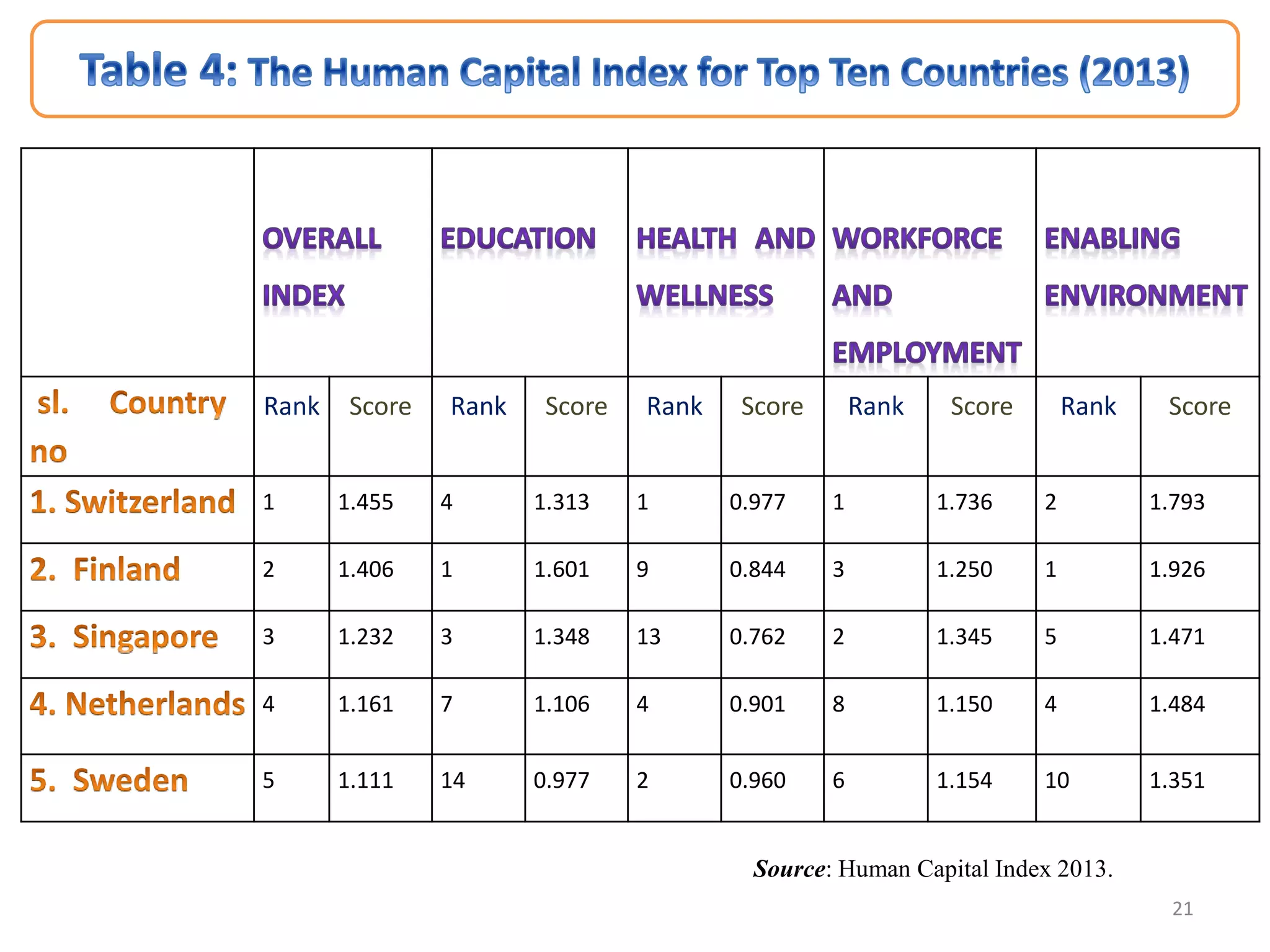 Rank Score Rank Score Rank Score Rank Score Rank Score
1 1.455 4 1.313 1 0.977 1 1.736 2 1.793
2 1.406 1 1.601 9 0.844 3 1.250 1 1.926
3 1.232 3 1.348 13 0.762 2 1.345 5 1.471
4 1.161 7 1.106 4 0.901 8 1.150 4 1.484
5 1.111 14 0.977 2 0.960 6 1.154 10 1.351
21
Source: Human Capital Index 2013.
 