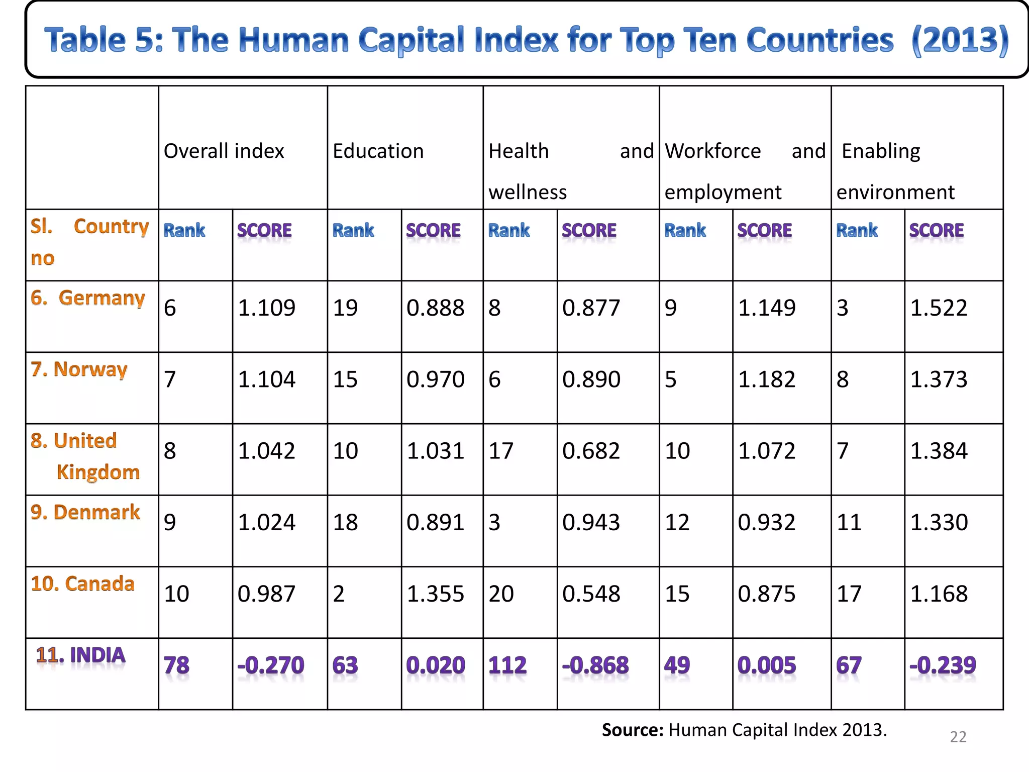 Overall index Education Health and
wellness
Workforce and
employment
Enabling
environment
6 1.109 19 0.888 8 0.877 9 1.149 3 1.522
7 1.104 15 0.970 6 0.890 5 1.182 8 1.373
8 1.042 10 1.031 17 0.682 10 1.072 7 1.384
9 1.024 18 0.891 3 0.943 12 0.932 11 1.330
10 0.987 2 1.355 20 0.548 15 0.875 17 1.168
Source: Human Capital Index 2013. 22
 