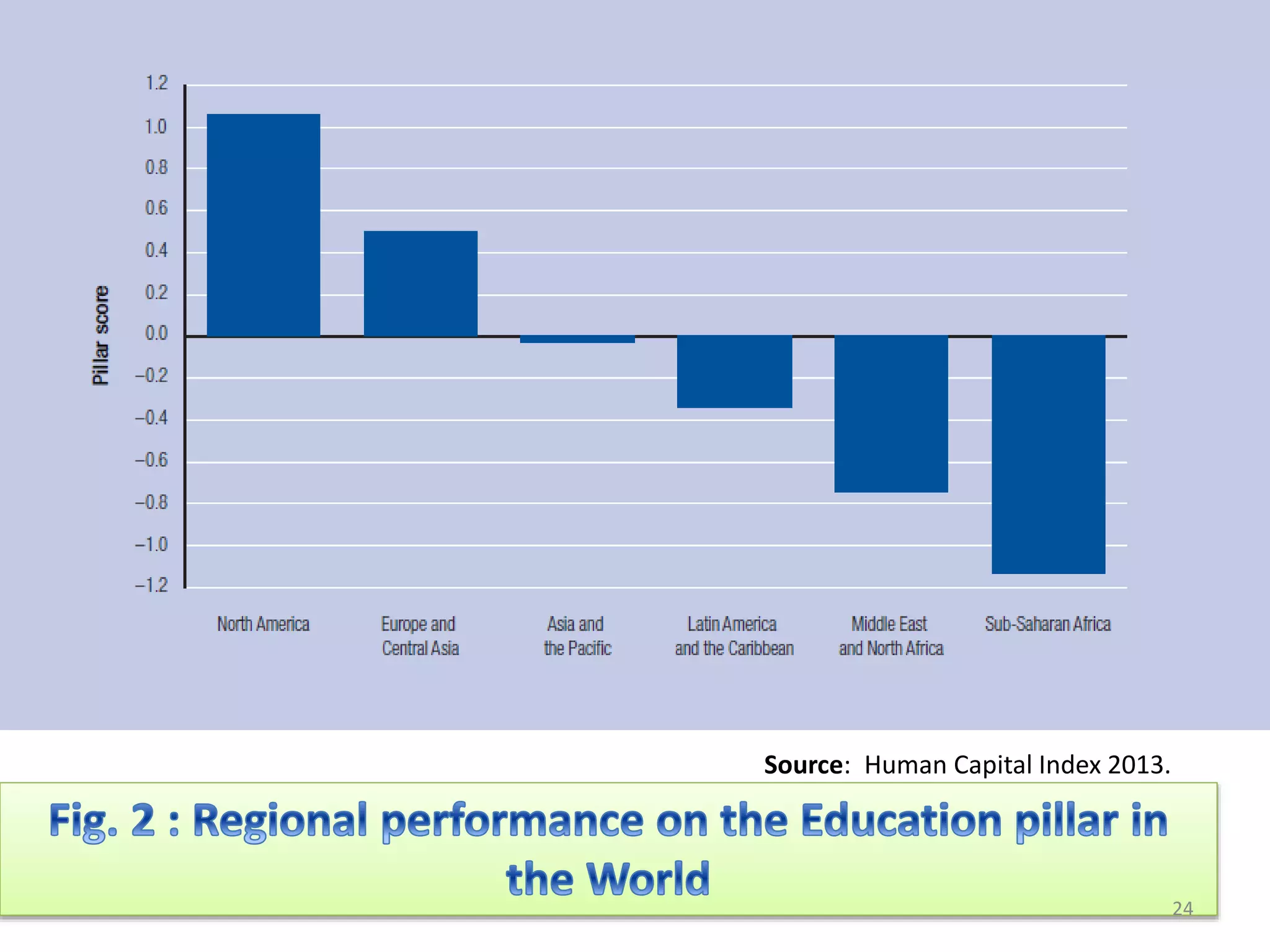 24
Source: Human Capital Index 2013.
 