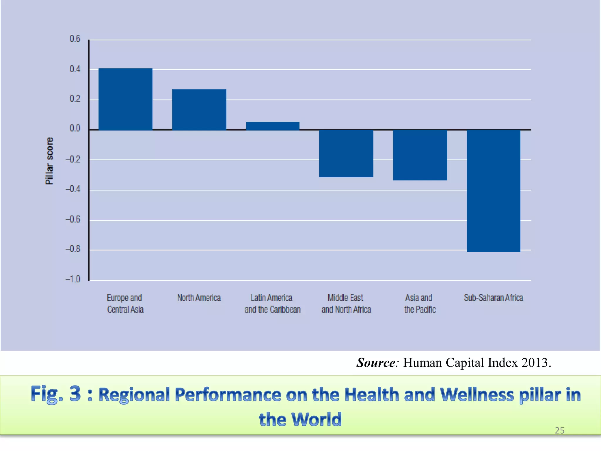 25
Source: Human Capital Index 2013.
 