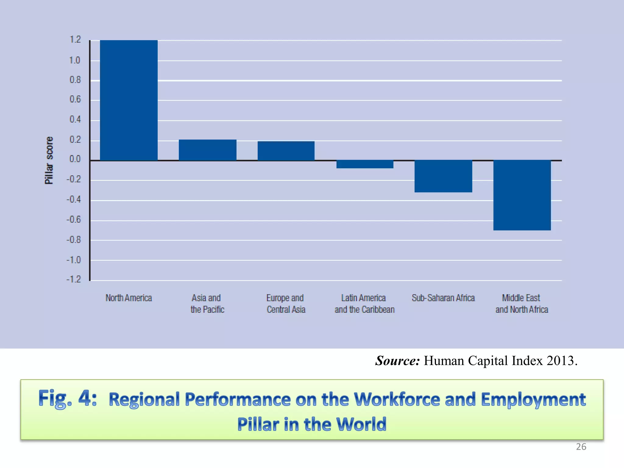 26
Source: Human Capital Index 2013.
 