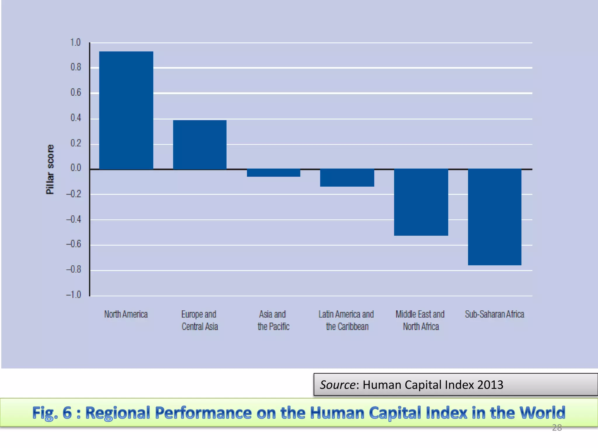 Source: Human Capital Index 2013
28
 