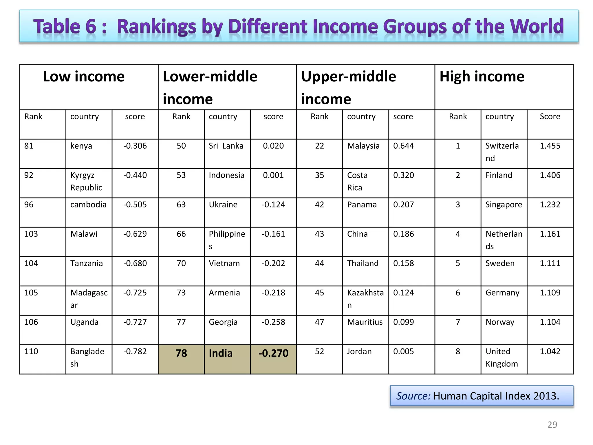 Low income Lower-middle
income
Upper-middle
income
High income
Rank country score Rank country score Rank country score Rank country Score
81 kenya -0.306 50 Sri Lanka 0.020 22 Malaysia 0.644 1 Switzerla
nd
1.455
92 Kyrgyz
Republic
-0.440 53 Indonesia 0.001 35 Costa
Rica
0.320 2 Finland 1.406
96 cambodia -0.505 63 Ukraine -0.124 42 Panama 0.207 3 Singapore 1.232
103 Malawi -0.629 66 Philippine
s
-0.161 43 China 0.186 4 Netherlan
ds
1.161
104 Tanzania -0.680 70 Vietnam -0.202 44 Thailand 0.158 5 Sweden 1.111
105 Madagasc
ar
-0.725 73 Armenia -0.218 45 Kazakhsta
n
0.124 6 Germany 1.109
106 Uganda -0.727 77 Georgia -0.258 47 Mauritius 0.099 7 Norway 1.104
110 Banglade
sh
-0.782 78 India -0.270 52 Jordan 0.005 8 United
Kingdom
1.042
Source: Human Capital Index 2013.
29
 