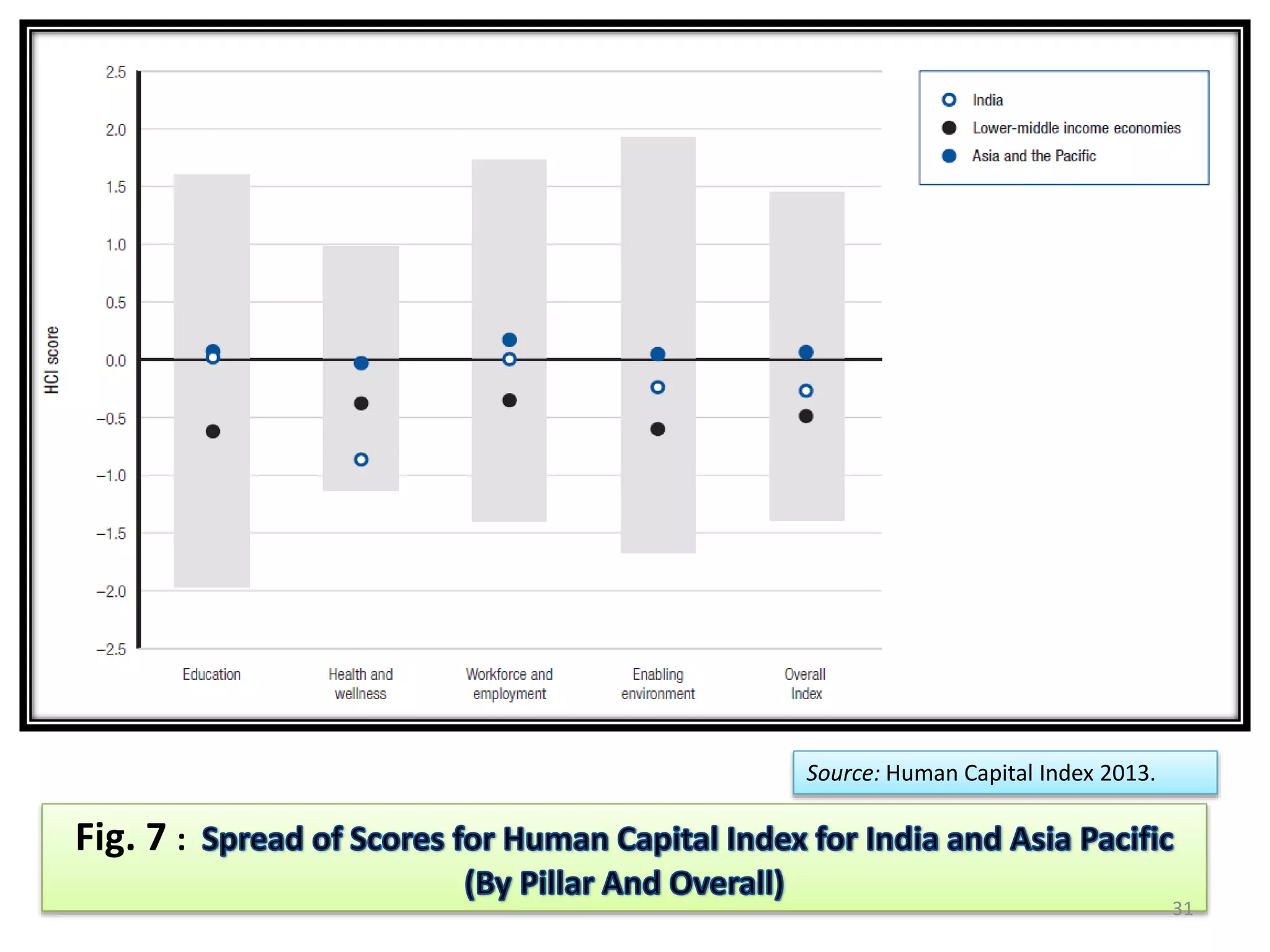 Fig. 7 :
Source: Human Capital Index 2013.
31
 
